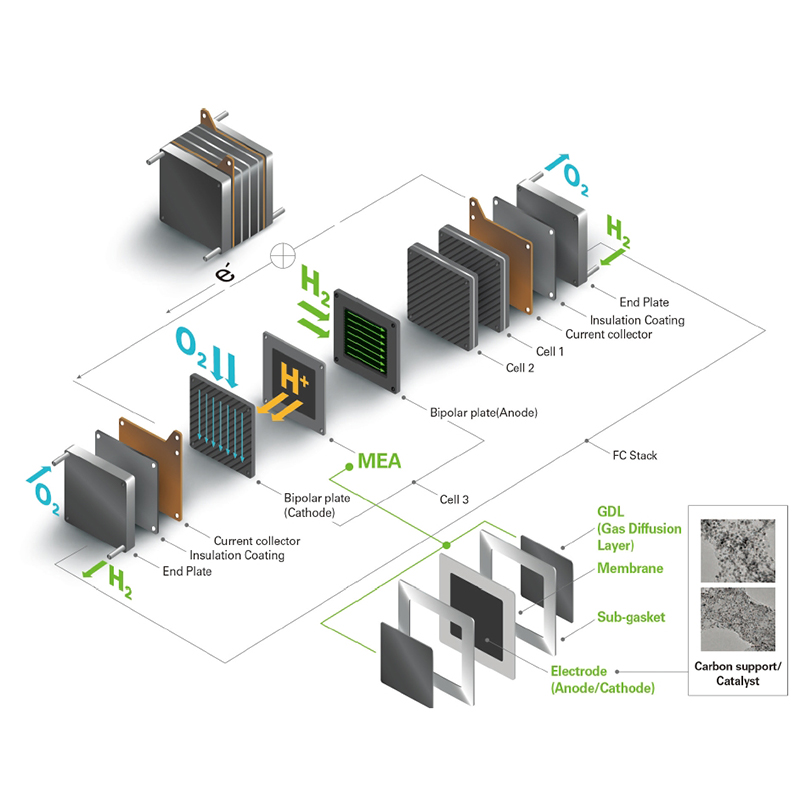 How hydrogen fuel cells work 