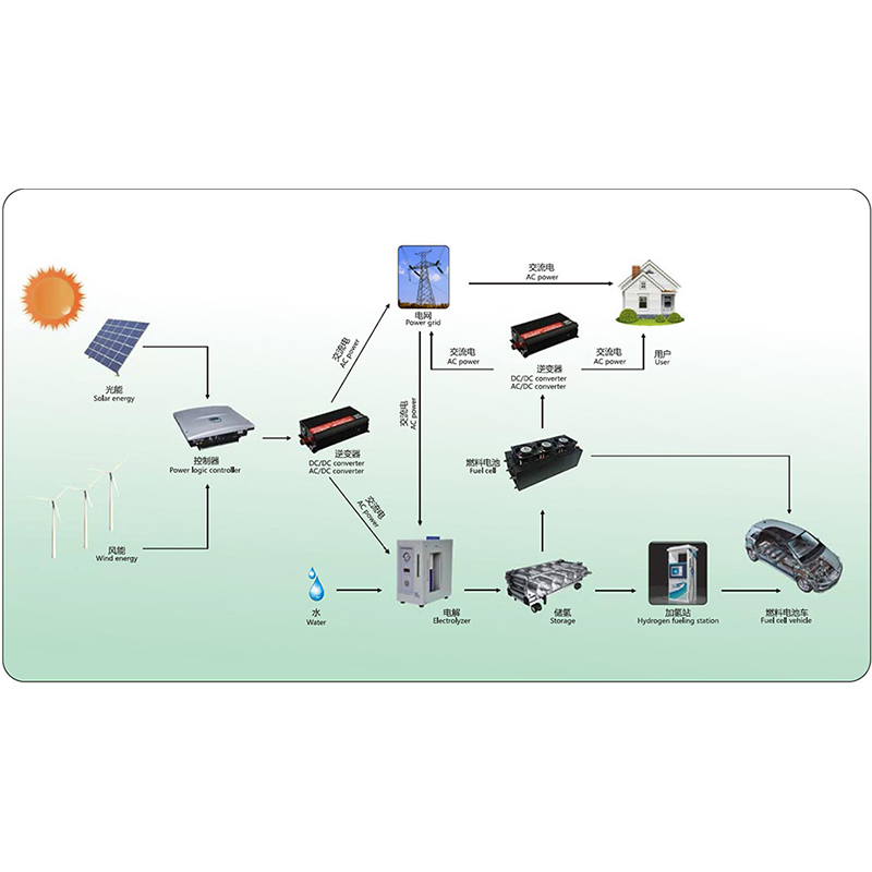 Introduction to hydrogen energy and fuel cells