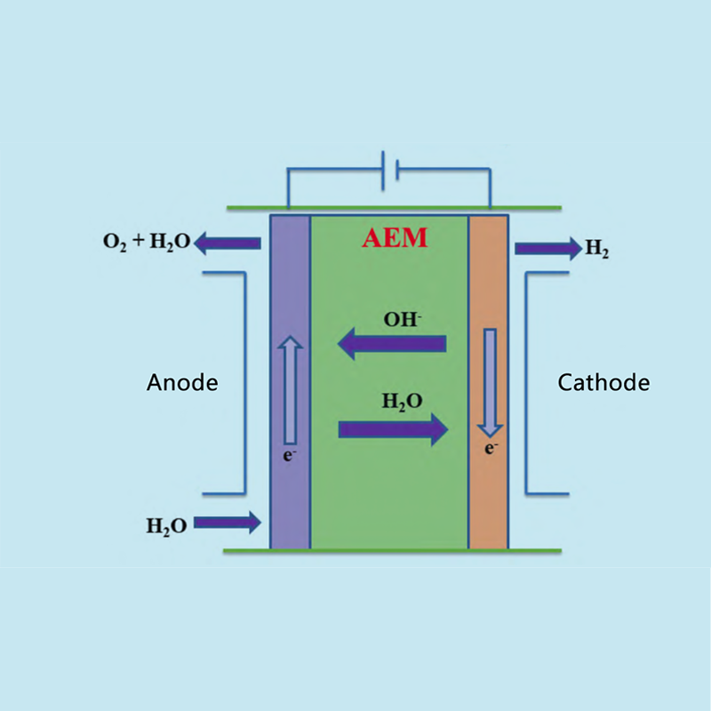 Progress and economic analysis of ion exchange membrane (AEM) hydroelectrolysis for hydrogen production