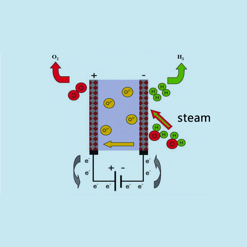 Progress and economic analysis of hydrogen production by electrolysis of solid oxides