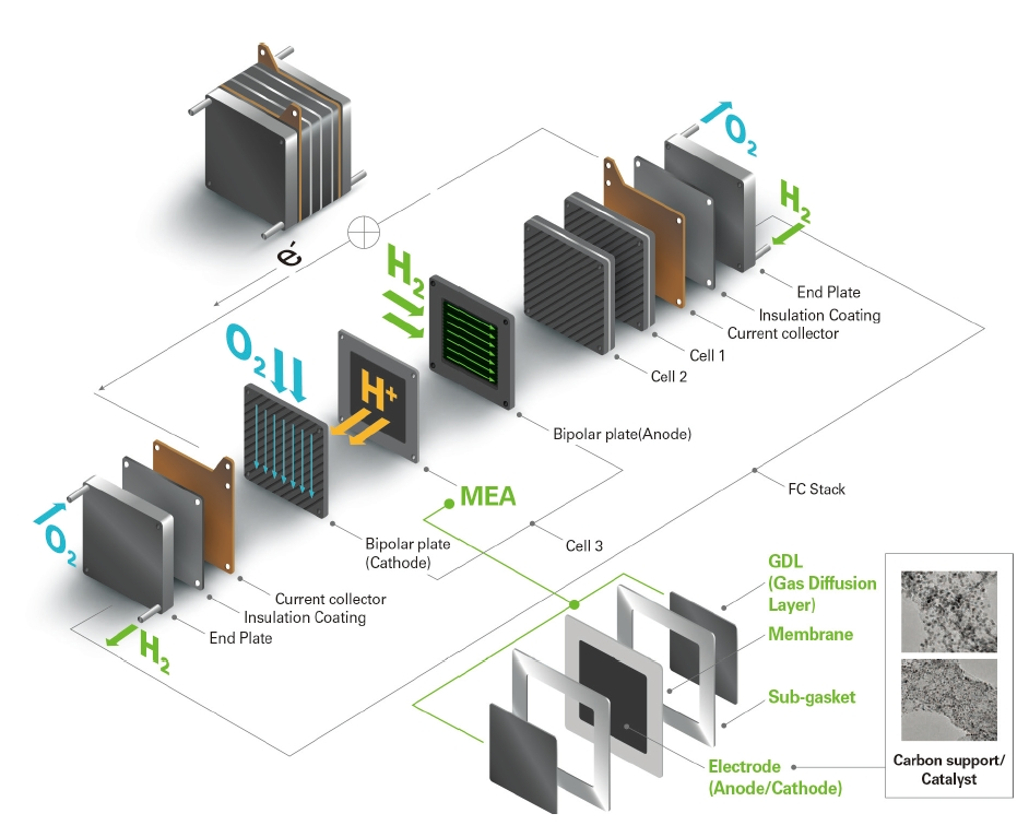 What is the internal structure of a fuel cell?