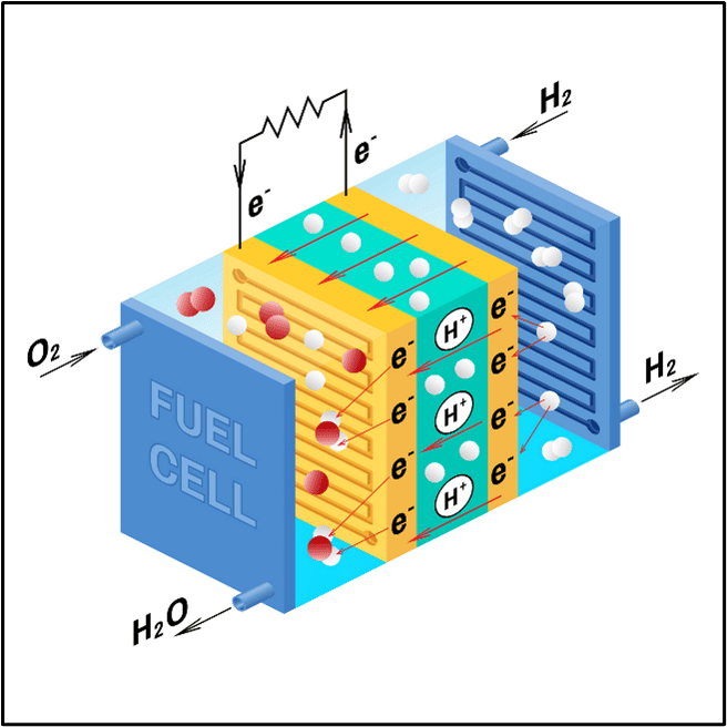 Hydrogen Fuel Cells: Structure Technology and Market Outlook