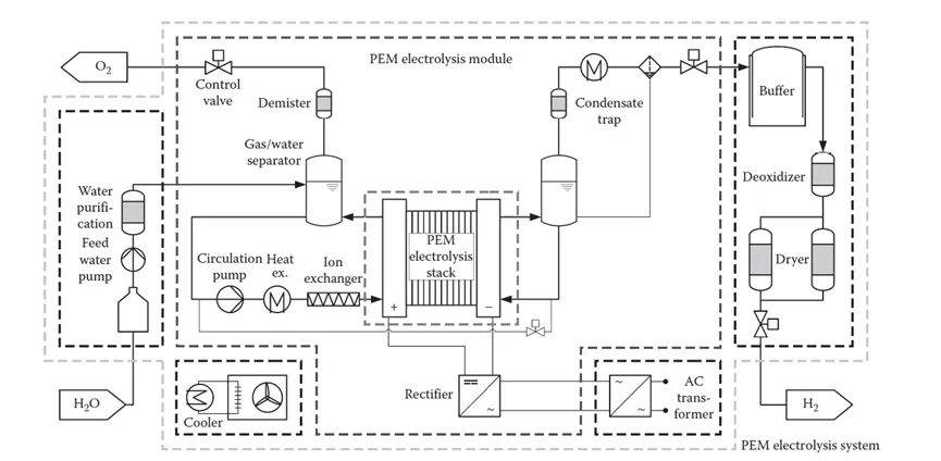 The Principle of Pem Electrolyzers